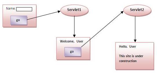 Example of using Cookies In this example, we are storing the name of the user in the cookie object and accessing it in another servlet. As we know well that session corresponds to the particular user.