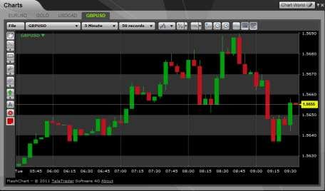 3.5.4 Charts Panel In the Trader mode, the Charts panel is an integral part of the PROfit workspace (For more information about the Trader mode, see Section 3.7 Defining Your Personal Trading Level).