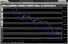 6.5.1 Adding Lines to a Chart You can add three types of lines to your chart: the Trend Line, the Horizontal Line and the Line Channel.