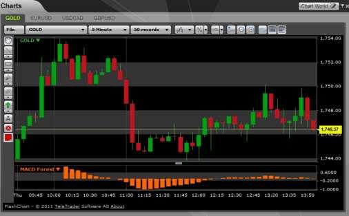 6.8 Managing Indicators in the Chart Using Indicators can help you to forecast the market movements.
