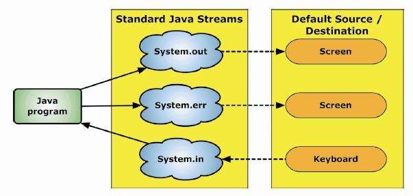 Java File Input/Output A stream is an ordered sequence of bytes. A stream may be either an input stream or an output stream. An input stream is a stream from which information is read.