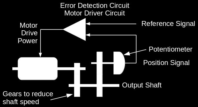 A potentiometer or variable resistor is connected to the output shaft and turns with the shaft. As it turns clockwise or counter clockwise, the resistance of the potentiometer changes.