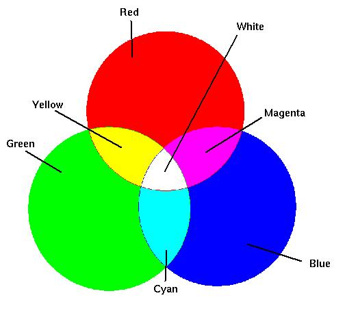 RGB Colour Format Additive colour mixing produces colours by mixing light Mix colours of all wavelengths evenly and you get white (simplification) The additive primary colours are red, green and blue