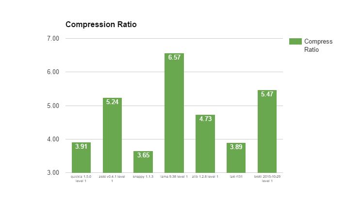 Compression Ratios Slower Compression