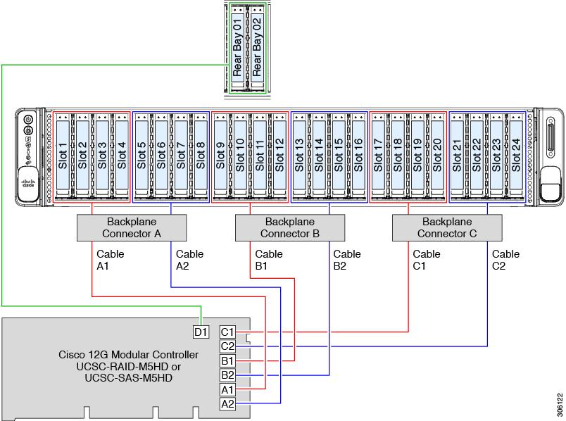 Embedded SATA RAID Controller Storage Controller Considerations 7 Optional for rear drives: Connect SAS/SATA cable D from the D1 card connector (on the reverse side of the card) to the rear backplane