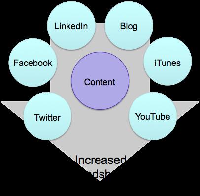 Content is Multi-Channel Digital Footprints