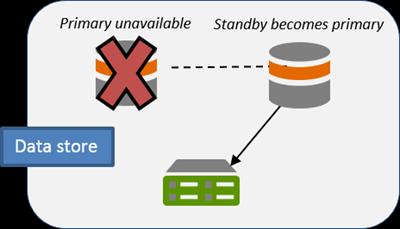 Installing a standby relational and tile cache data store for high availability Validate ports are open to second server Install ArcGIS Data Store on second server using
