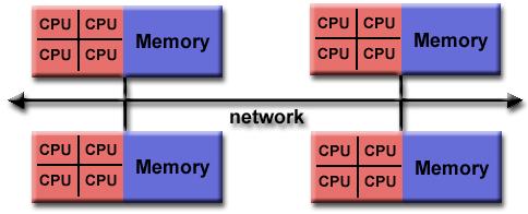 MIMD Multi-core, Many-core, Distributed systems, Clusters are all MIMD - SPMD: