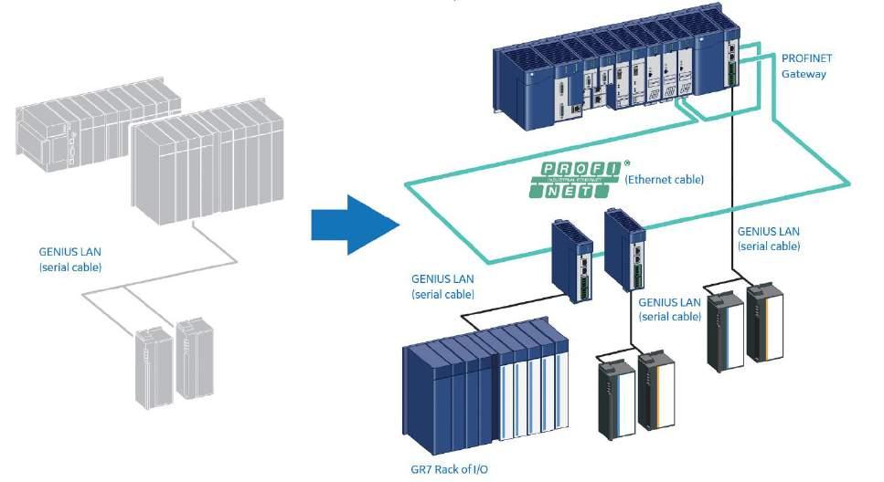data. PROFINET connectivity to minimizes disruptions to your operations while giving you greater performance insight. Simplify Migration. Keep your application program and your data.