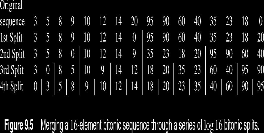 Merging Bitonic Sequence 11 Bitonic Merging Networks We can easily build a sorting network to implement this bitonic merge algorithm. Such a network is called a bitonic merging network.