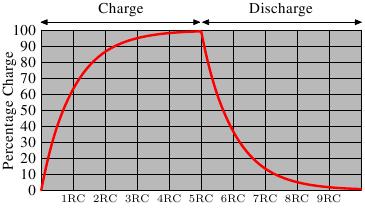 DRAM Memories Refresh The capacitor discharging effect implies the usage of refreshing mechanisms: Periodically, row-by-row (typically, within each 8ms, < 5%); A read operation discharges C: it is