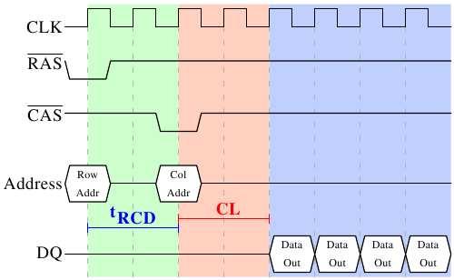 Nuno Roma ACE 2010/11 - DEI-IST 19 / 34 Synchronous DRAM (SDRAM) Access cycle: t RCD - RAS to CAS delay CL - CAS latency Allows reading 2, 4 or 8 words in a single