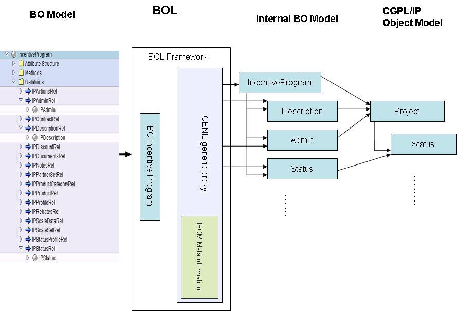 Case Study Since the Internal BO Model approach was designed for all ESA like frameworks, it can easily be applied to BOL (business object layer) to build IC Web Client UI.