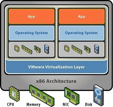 Underutilized, inflexible, costly infrastructure Break dependencies between OS and hardware Manage OS and application as