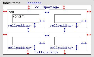 <table> Tabela je dvodimenzionalna matrica čiji se elementi nazivaju ćelije. U HTML-u su tagovi organizovani tako da se matrica definiše kao niz redova koji sadrže niz elemenata tj. ćelija.