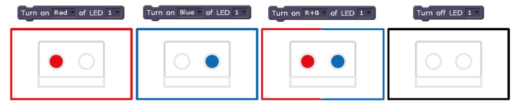 Turning on off LED1 Turning on Red