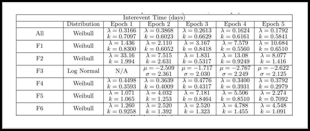 Parameters of Time to Failure Model : scale, k: shape Table 5: Failure model parameters.