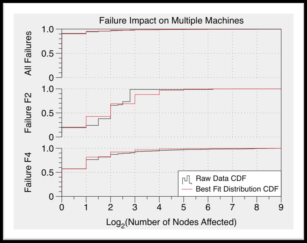 Number of Nodes in Failure Combined failure model 91% of