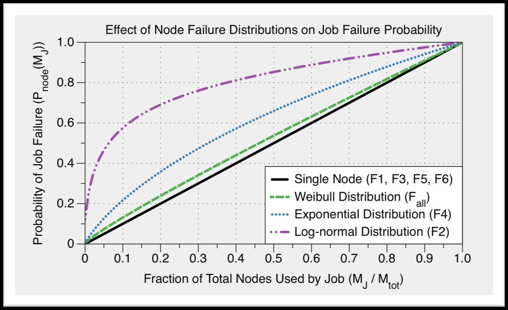 Job Failure Probability Probability of failure increases drastically even with few nodes Probability of