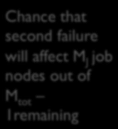 Chance that first failure will affect