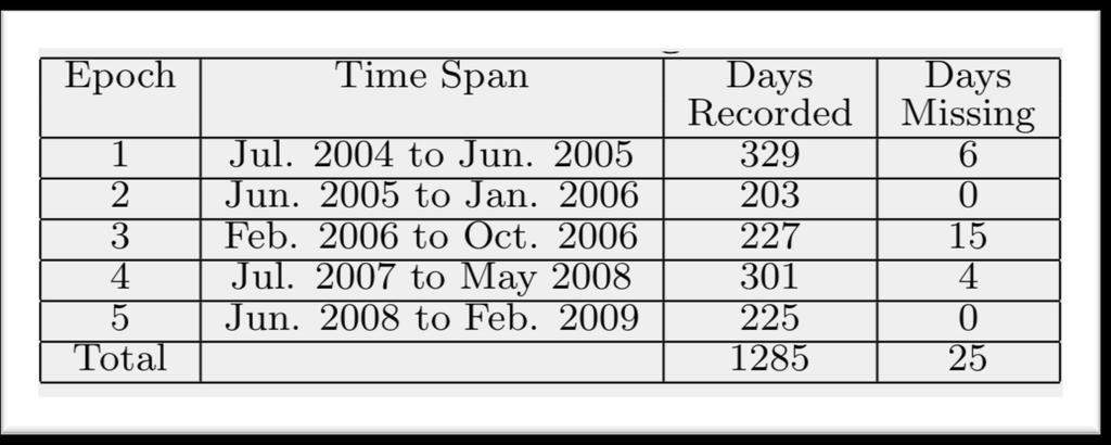 Epoch Time Span Days Days Recorded Missing 1 Jul. 2004 to Jun. 2005 329 6 2 Jun.
