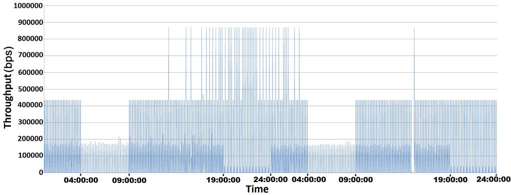 The network traffic throughput was collected from the netflow measurements to identify possible anomalies in the traffic.