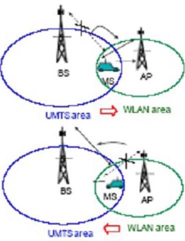 Fig.1: Hard Handover in Wireless Cellular Networks Fig. 2: Handover Scenarios in UMTS-WLAN C.