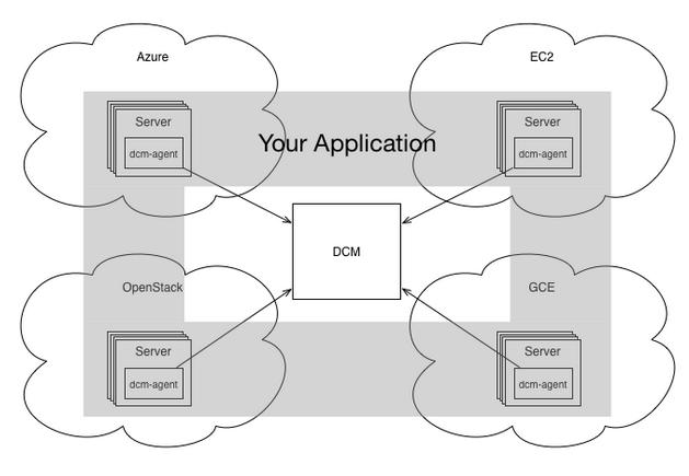 In this architecture, DCM becomes the conductor and every VM with a configured DCM Agent provides power for whatever needs to be orchestrated.