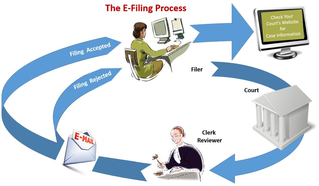 CHAPTER 3 E-FILING OVERVIEW TOPICS COVERED IN THIS CHAPTER REVIEW QUEUE OVERVIEW FILING QUEUE STATUS This section describes the e-filing process. Figure 3.