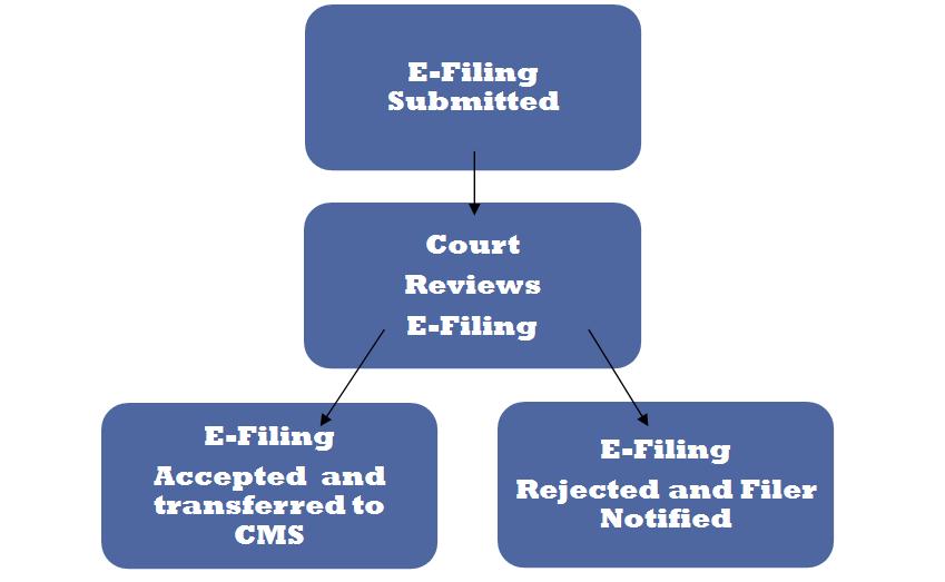 Filing Queue Status To process electronic filings (e-filings) and accept, reject, or forward them to another reviewer if needed. To annotate e-filings with text, highlights, and/or lines. Figure 3.