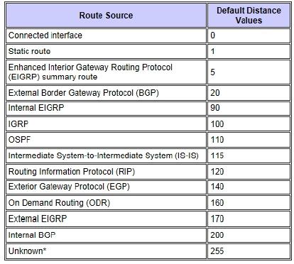 If the administrative distance is 255, the router does not believe the source of that route and does not install the route in the routing table. 5.