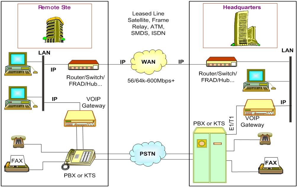 Sample Architecture IP Network PC PC IP Network PSTN Network Telepon PC Gateway Telepon