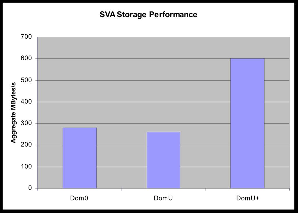 SVA Storage Performance Back to back SFE4003 A1 Reference design (CX4) (v2.1.122), Intel 5000X chipset, quad core 2.