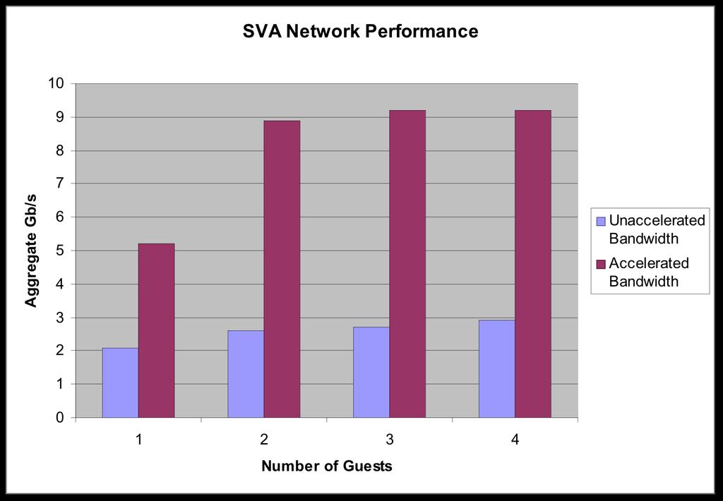 SVA Network Performance Back to back SFE4003 A1 Reference design (CX4) (v2.1.122) Intel 5000X chipset, quad core 2.