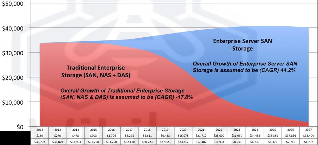 Some facts Common data centers storage solutions are built mainly on top of