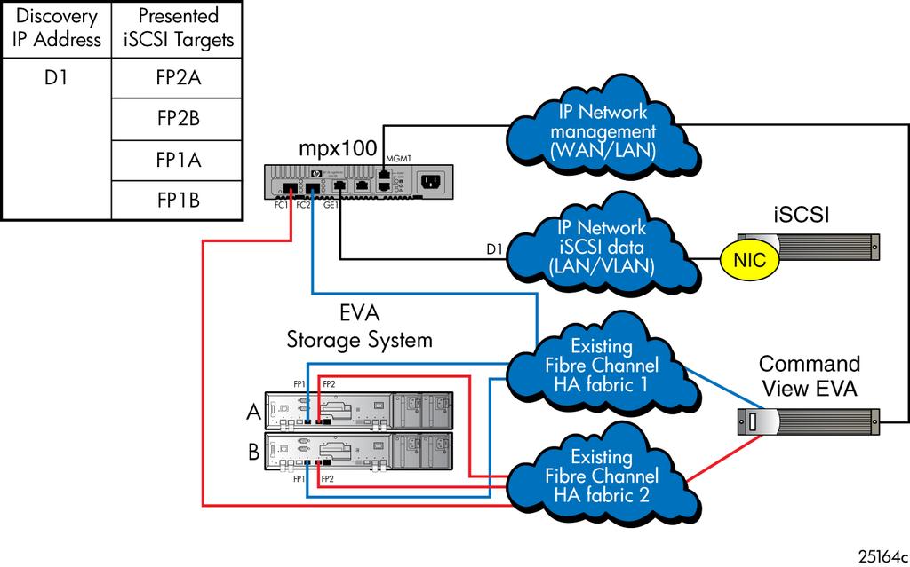 . Figure 7 Fabric-iSCSI-Fibre Channel attachment mode EVA and EVA4400 iscsi connectivity hardware and software support This section identifies the hardware, devices, and operating systems compatible