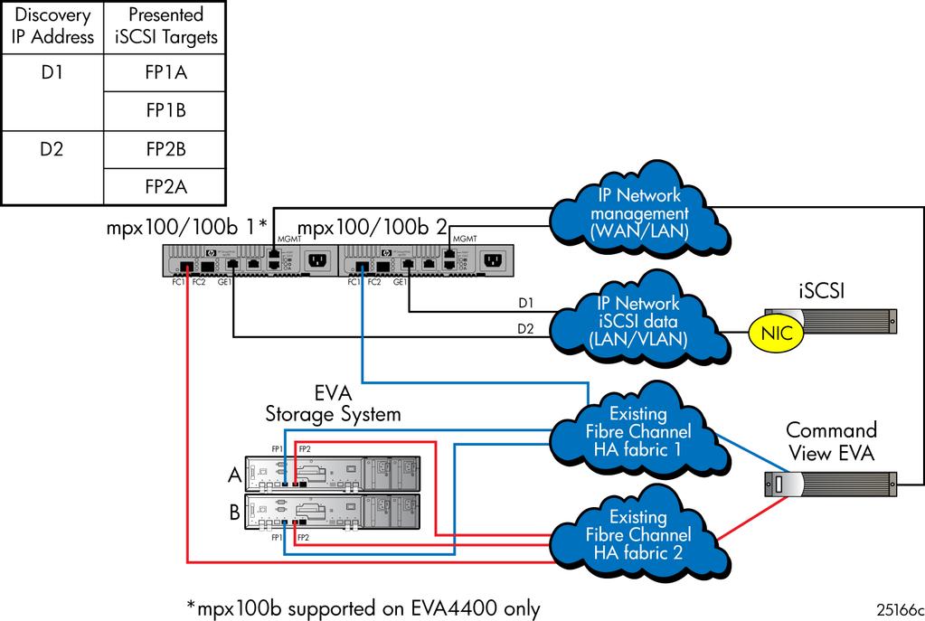 . Figure 9 Multipath Fabric-iSCSI-Fibre Channel attachment mode configuration NOTE: Dual NICs and dual IP fabrics are supported for complete redundancy.