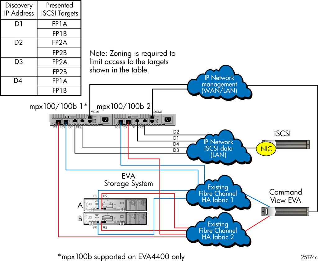 . Figure 10 EVA4x00/6x00/8x00 fabric with four iscsi-fibre Channel controller host ports Security The mpx100/100b supports Challenge Handshake Authentication Protocol (CHAP) at the connection setup.