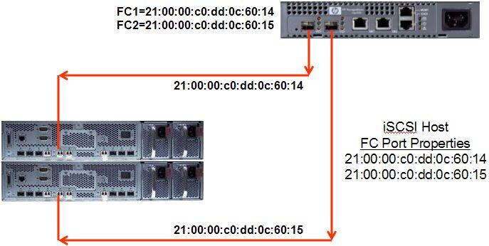 .. The mpx100/100b FC ports do not necessarily have to be connected to the EVA storage controller to be added to the iscsi host entry.
