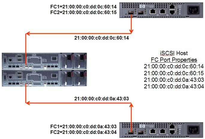 If a single mpx100/100b is discovered as an iscsi controller (see Figure 43), both of its FC ports will be included in the single HP Command View iscsi host entry.