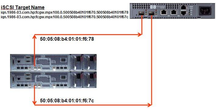 .. Figure 45 Example: Single mpx100 multipath iscsi target configuration As with any other Fibre Channel host entry within HP Command View EVA, when a LUN is presented to the iscsi host entry the LUN