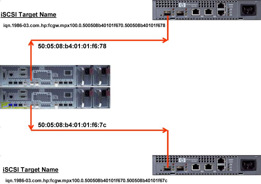 Figure 46 Example: Dual mpx100 multipath iscsi target configuration Understanding iscsi multipathing with the mpx100/100b Once the EVA target and LUNs are presented to the mpx100/100b FC port WWPNs,