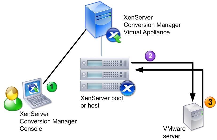 XenServer standalone host or pool. This host or pool is the XenServer environment where you want to run the converted virtual machines. VMware server.