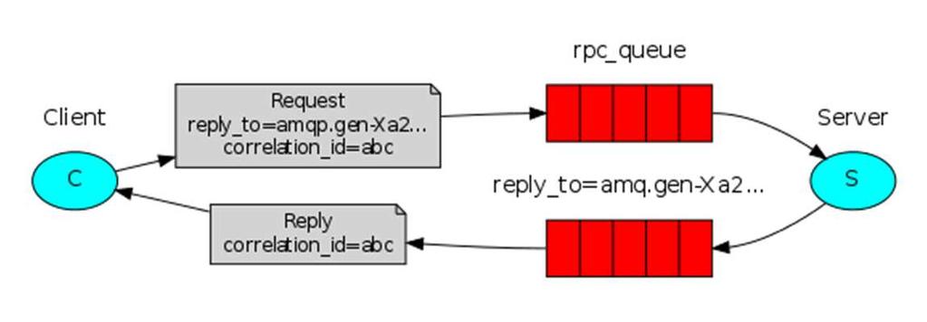 Fibonacci Server Using RPC In The RPC will work this: On startup, client creates anonymous exclusive callback Q For RPC request, Client sends a message with 2