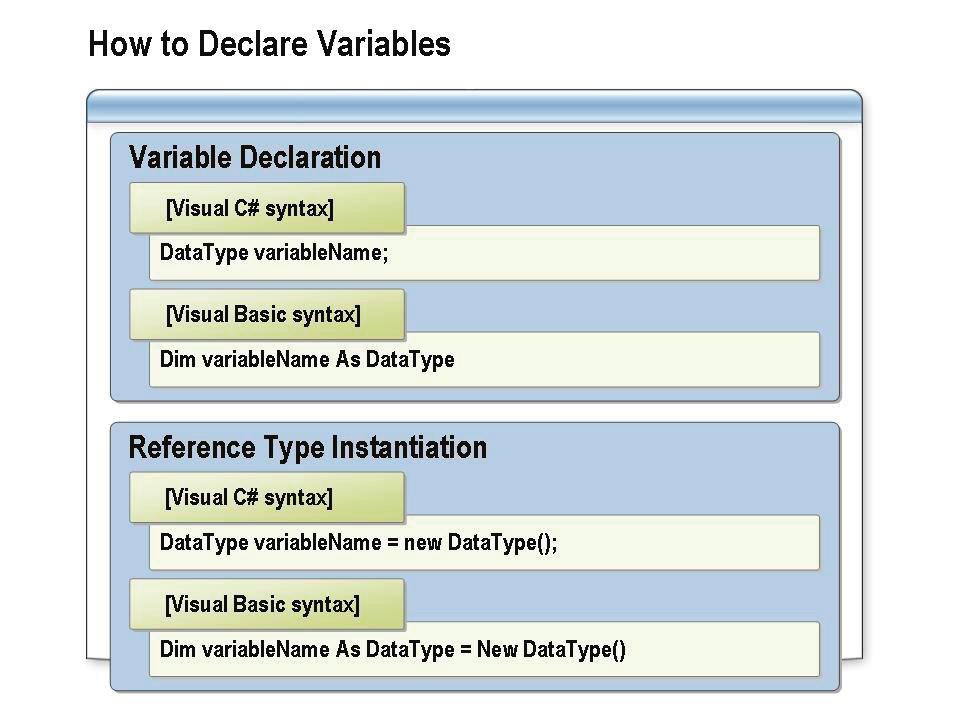 Module 4: Data Types and Variables 4-13 How to Declare Variables Before you can use a variable, you must declare it to specify its name and characteristics.