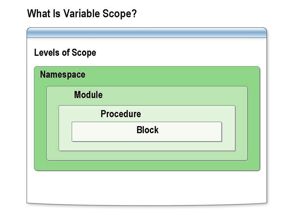 Module 4: Data Types and Variables 4-19 What Is Variable Scope? When you declare variables, you must ensure that they are accessible to all the code that uses them.