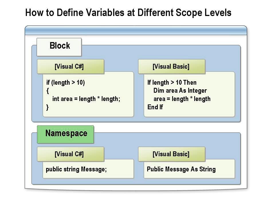 Module 4: Data Types and Variables 4-21 How to Define Variables at Different Scope Levels When you declare a variable, you should keep the scope of the variable as narrow as possible.