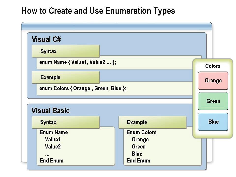 4-24 Module 4: Data Types and Variables How to Create and Use Enumeration Types Enumerations enable you to use meaningful names instead of simple numerical values.