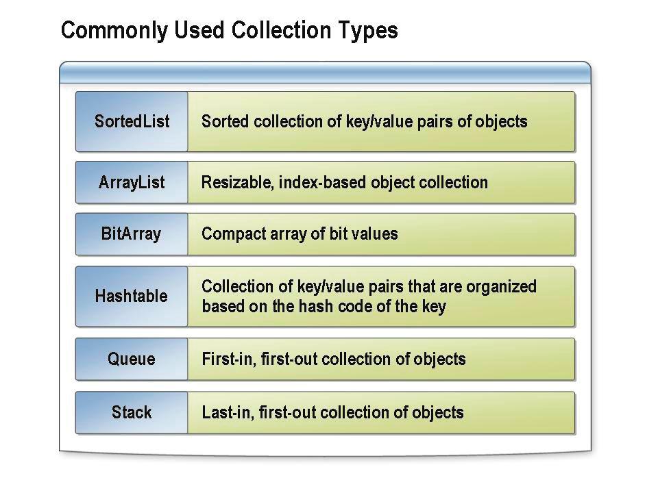 4-34 Module 4: Data Types and Variables Commonly Used Collection Types Arrays are useful, but they do have limitations. For example, when you create an array, you must know how many elements you need.