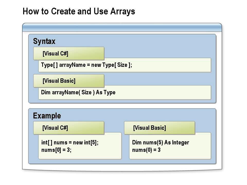 4-36 Module 4: Data Types and Variables How to Create and Use Arrays Arrays are reference type variables, regardless of the type of their elements.